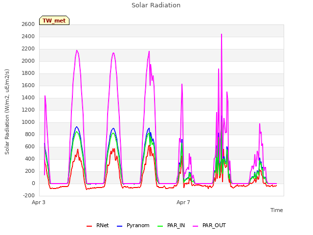 Explore the graph:Solar Radiation in a new window