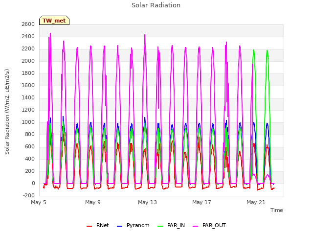 Explore the graph:Solar Radiation in a new window