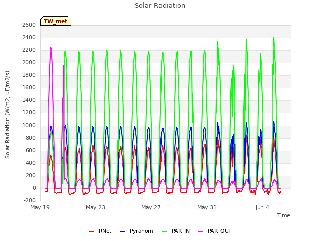 Explore the graph:Solar Radiation in a new window