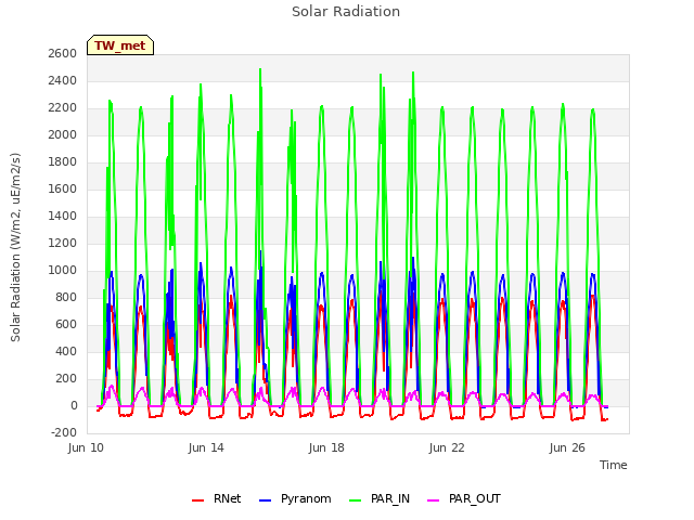 Explore the graph:Solar Radiation in a new window
