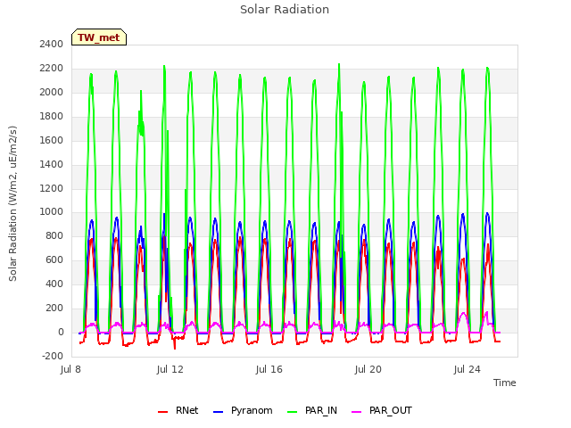 Explore the graph:Solar Radiation in a new window