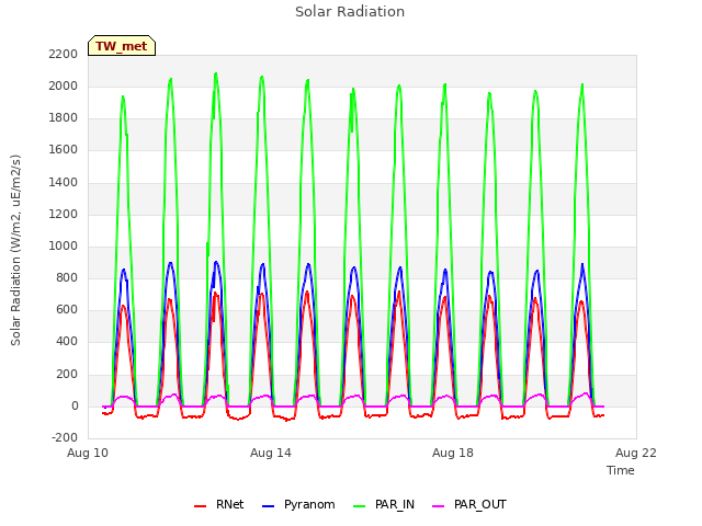 Explore the graph:Solar Radiation in a new window