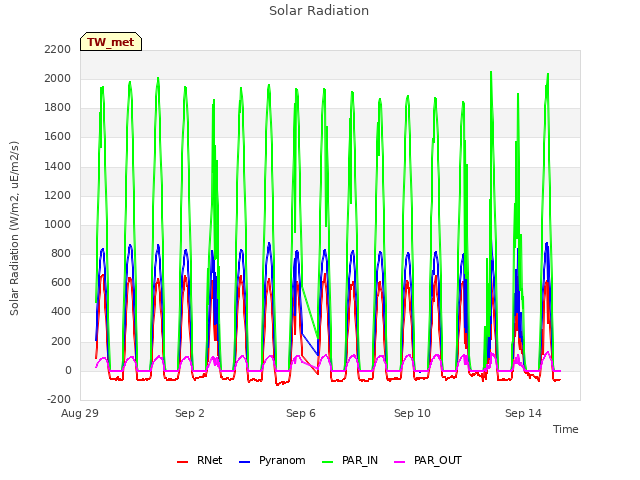 Explore the graph:Solar Radiation in a new window