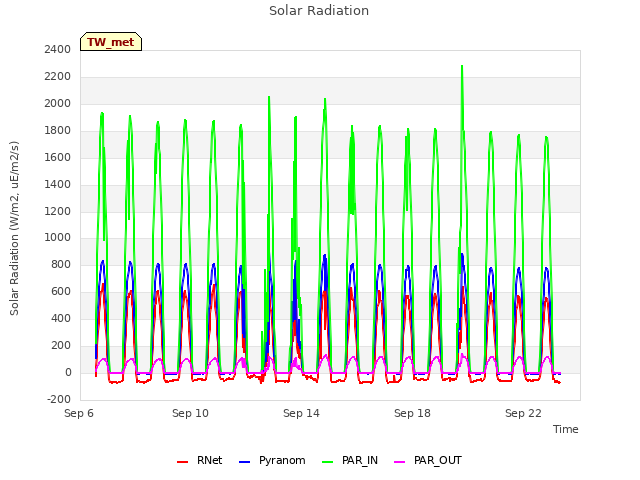 Explore the graph:Solar Radiation in a new window