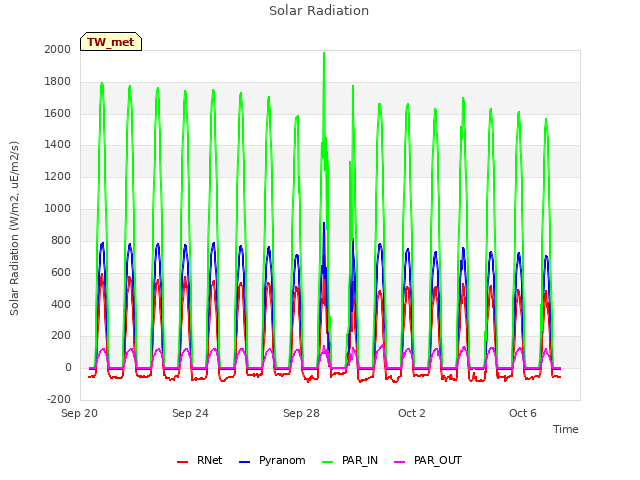 Explore the graph:Solar Radiation in a new window