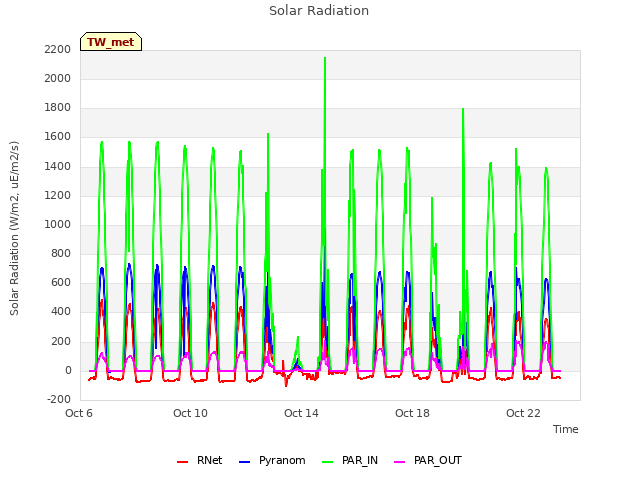Explore the graph:Solar Radiation in a new window