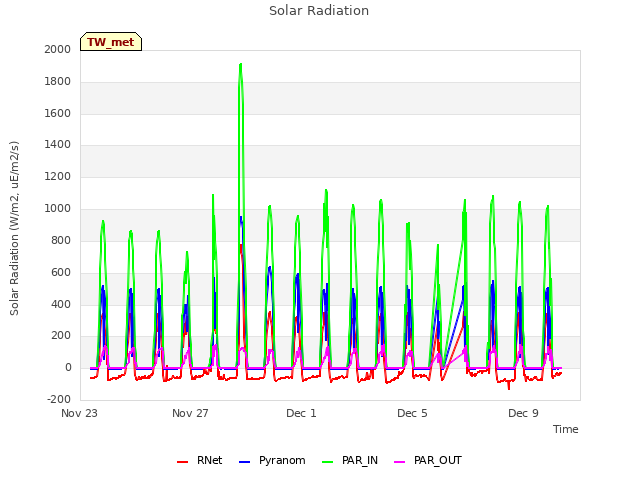 Explore the graph:Solar Radiation in a new window