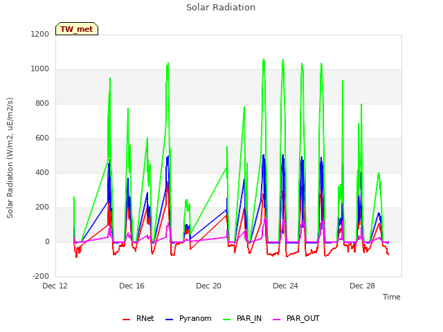 Explore the graph:Solar Radiation in a new window