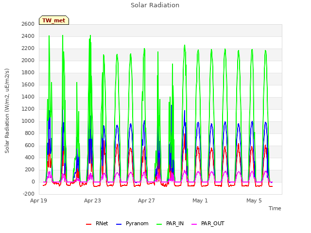 Explore the graph:Solar Radiation in a new window