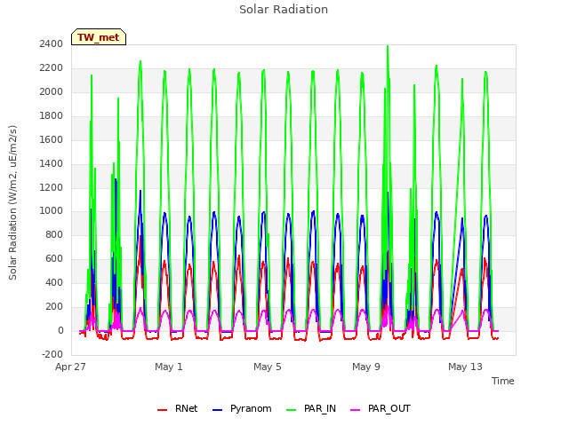 Explore the graph:Solar Radiation in a new window