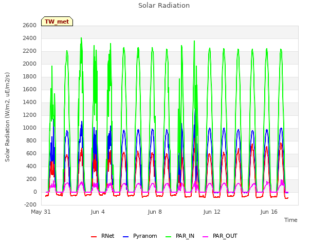 Explore the graph:Solar Radiation in a new window