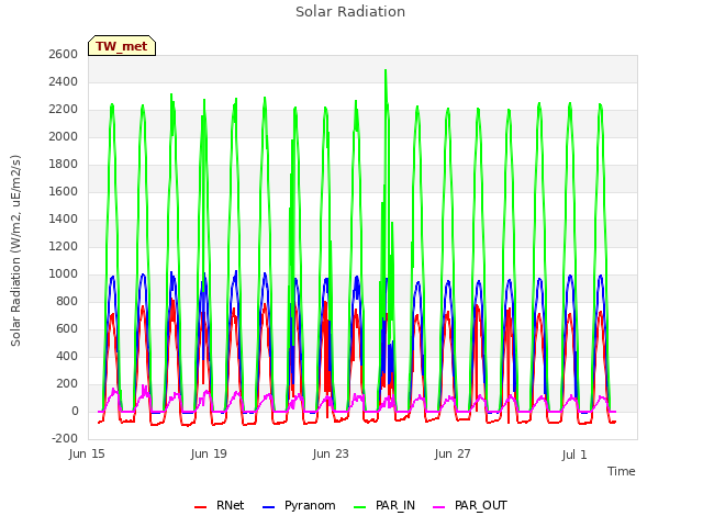 Explore the graph:Solar Radiation in a new window