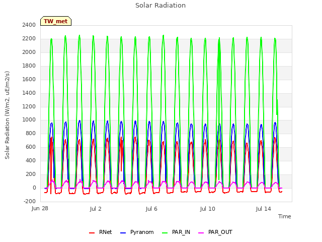 Explore the graph:Solar Radiation in a new window