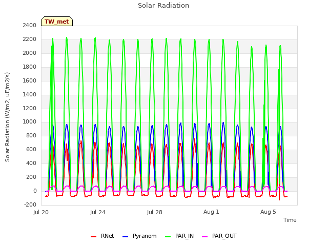 Explore the graph:Solar Radiation in a new window
