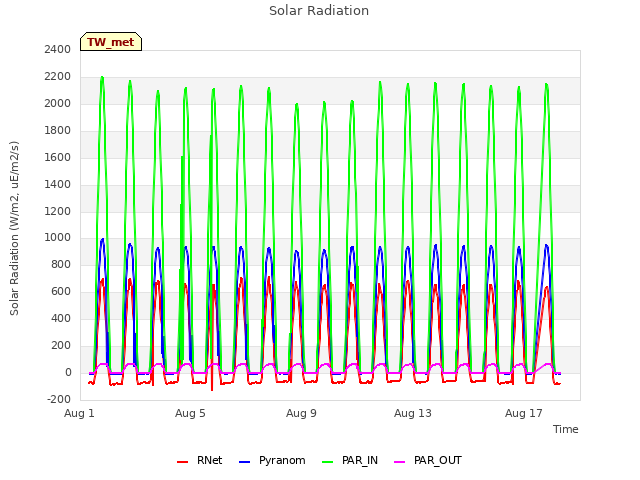 Explore the graph:Solar Radiation in a new window