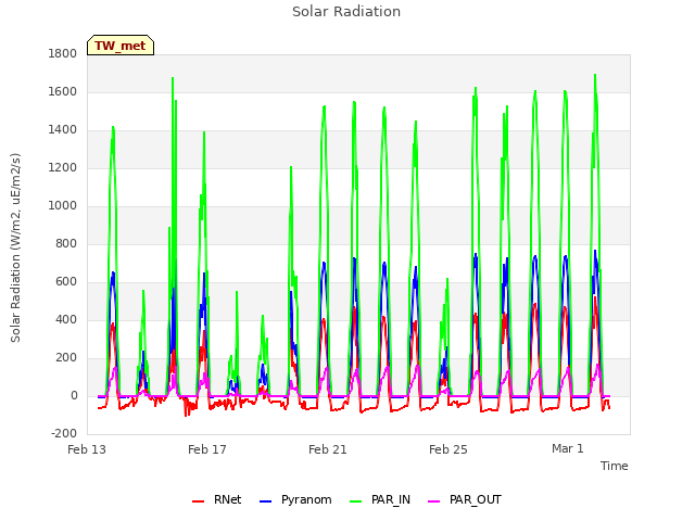 Explore the graph:Solar Radiation in a new window