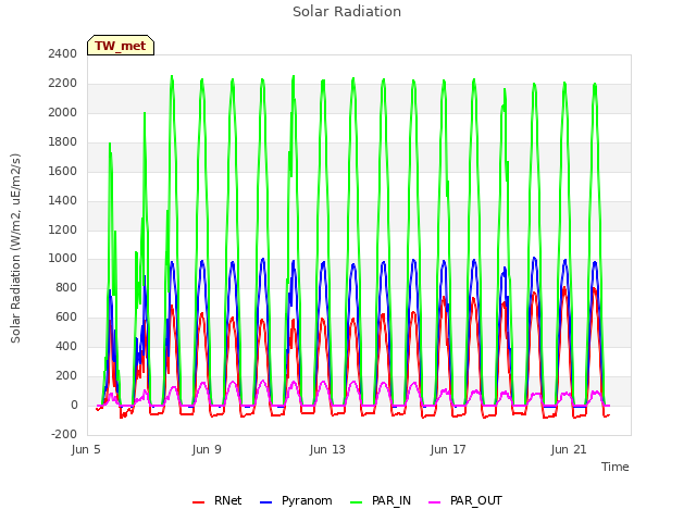 Explore the graph:Solar Radiation in a new window