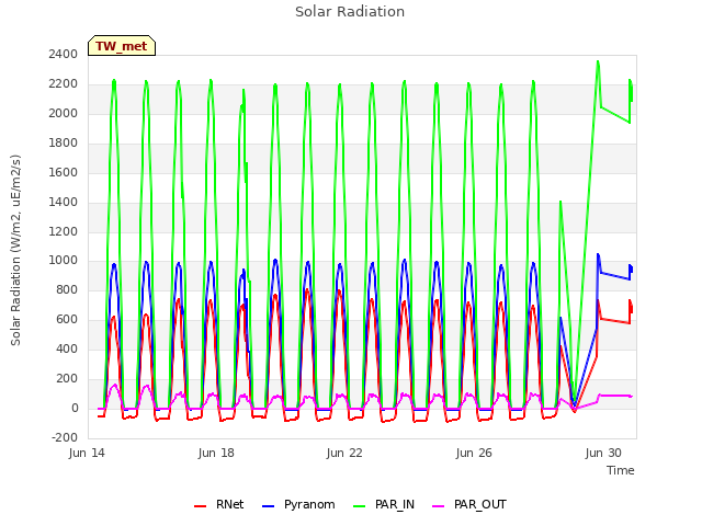 Explore the graph:Solar Radiation in a new window