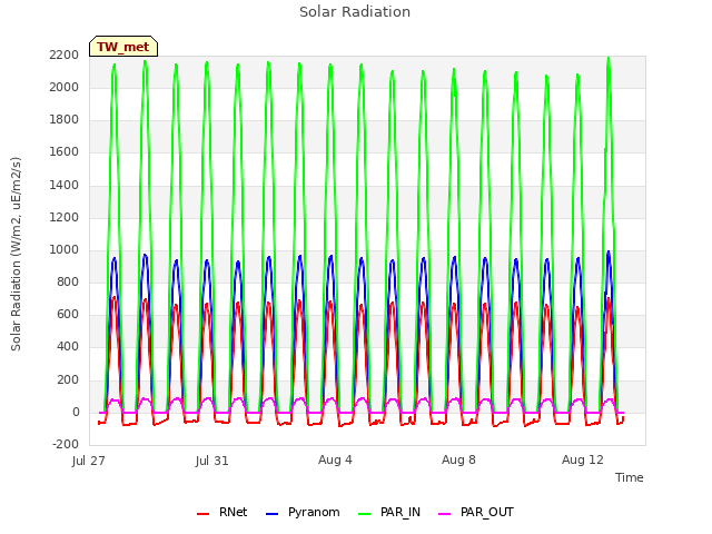 Explore the graph:Solar Radiation in a new window