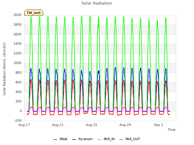Explore the graph:Solar Radiation in a new window
