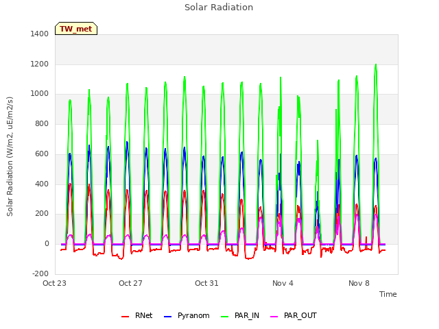 Explore the graph:Solar Radiation in a new window