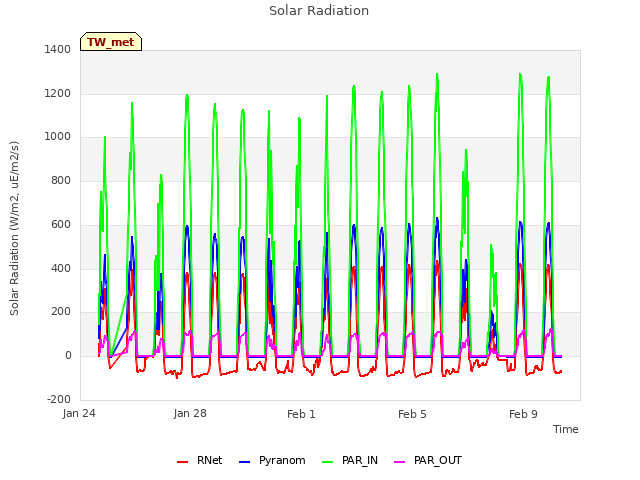 Explore the graph:Solar Radiation in a new window