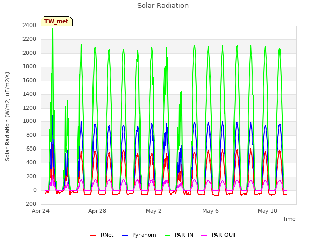Explore the graph:Solar Radiation in a new window