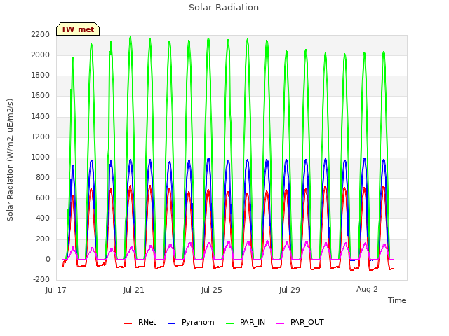 Explore the graph:Solar Radiation in a new window