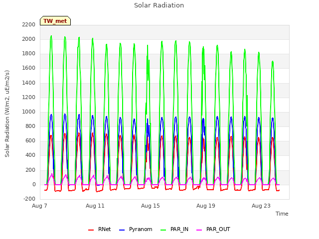 Explore the graph:Solar Radiation in a new window