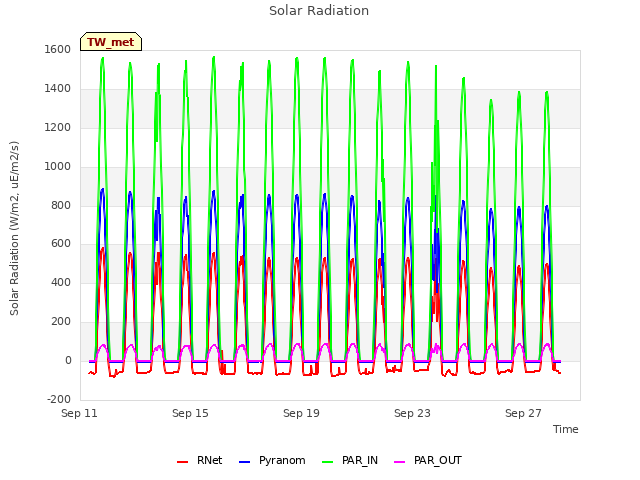 Explore the graph:Solar Radiation in a new window
