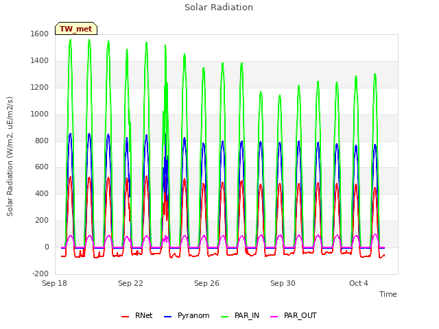 Explore the graph:Solar Radiation in a new window