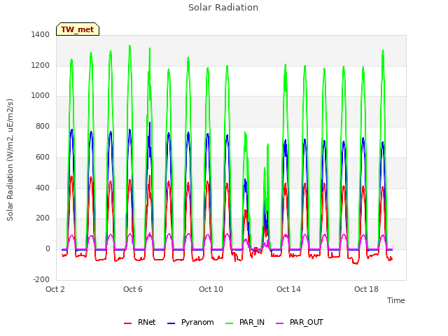Explore the graph:Solar Radiation in a new window