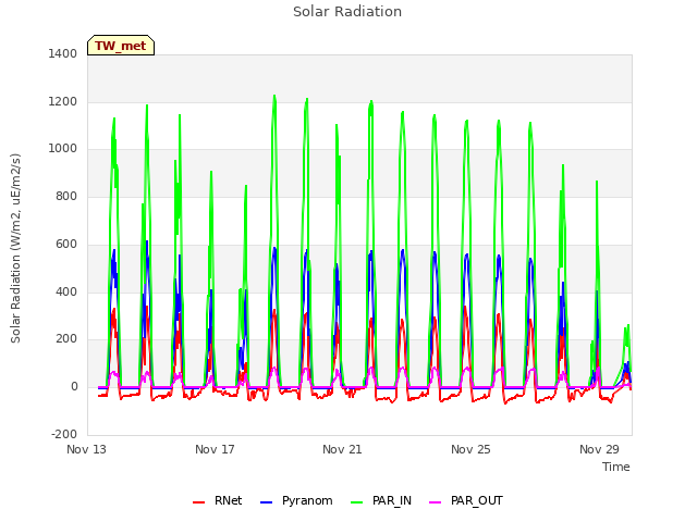 Explore the graph:Solar Radiation in a new window