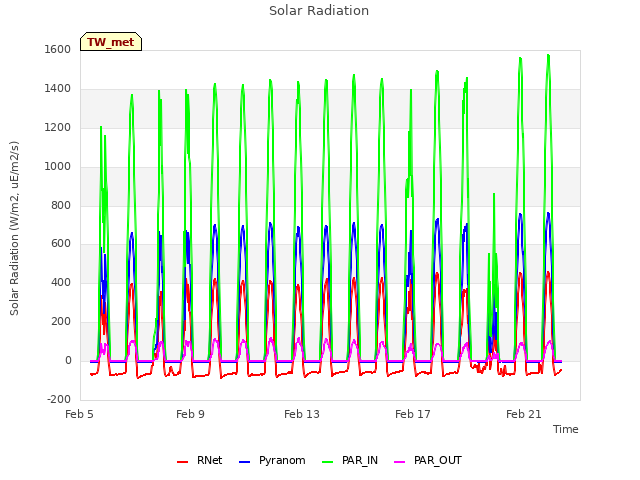 Explore the graph:Solar Radiation in a new window