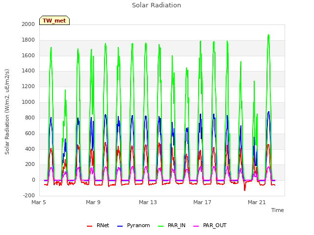 Explore the graph:Solar Radiation in a new window