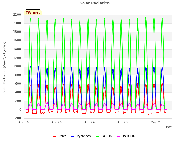 Explore the graph:Solar Radiation in a new window