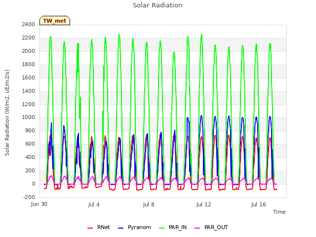 Explore the graph:Solar Radiation in a new window