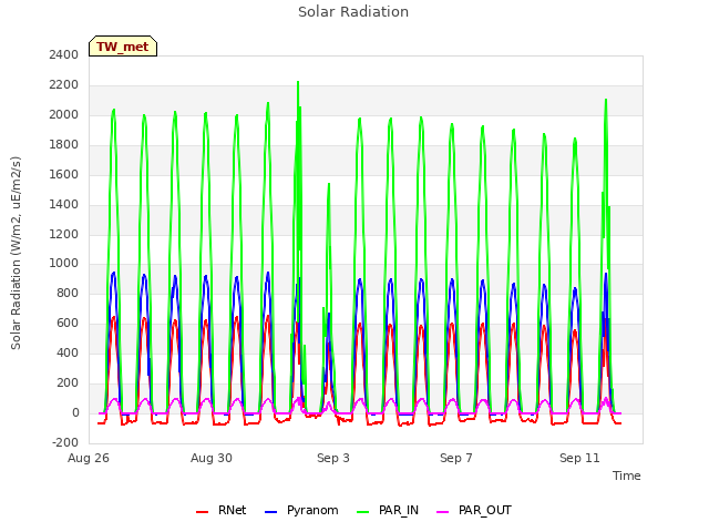 Explore the graph:Solar Radiation in a new window