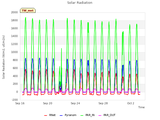 Explore the graph:Solar Radiation in a new window