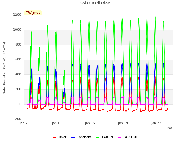 Explore the graph:Solar Radiation in a new window