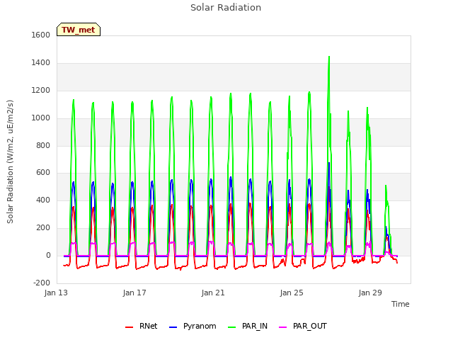 Explore the graph:Solar Radiation in a new window