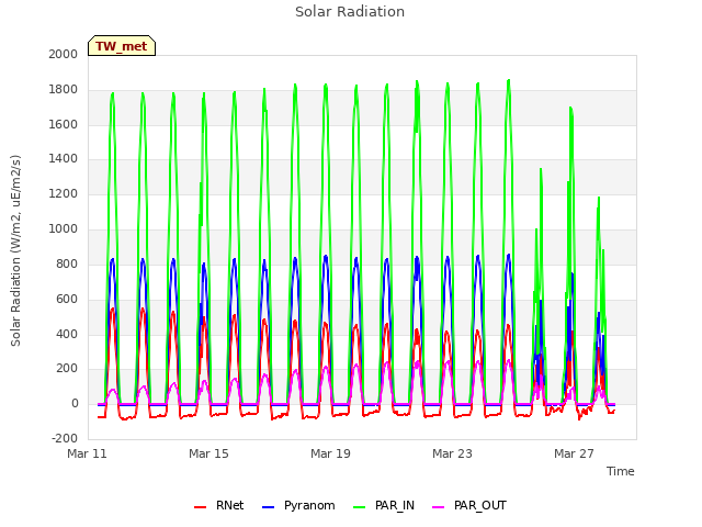 Explore the graph:Solar Radiation in a new window