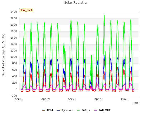 Explore the graph:Solar Radiation in a new window