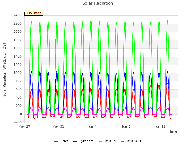 Explore the graph:Solar Radiation in a new window