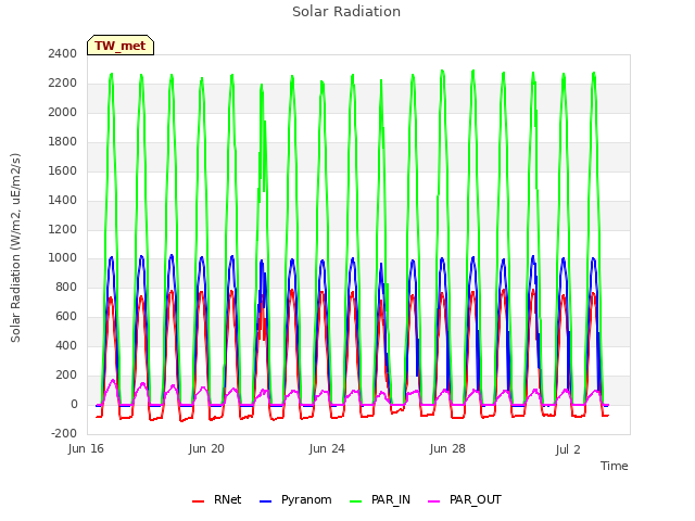 Explore the graph:Solar Radiation in a new window