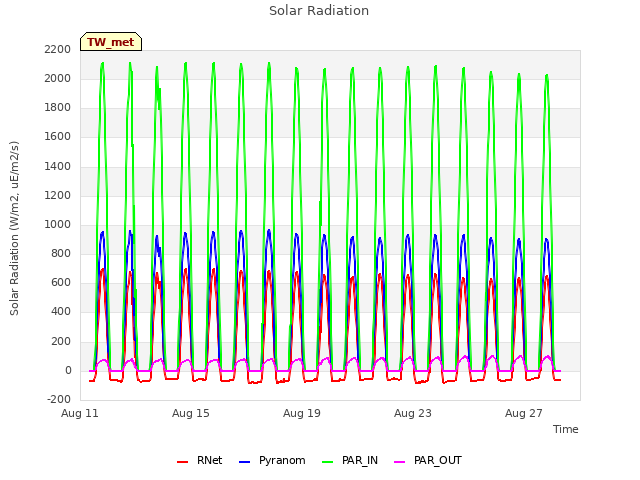 Explore the graph:Solar Radiation in a new window