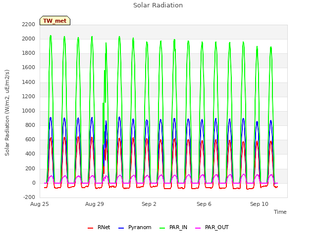 Explore the graph:Solar Radiation in a new window