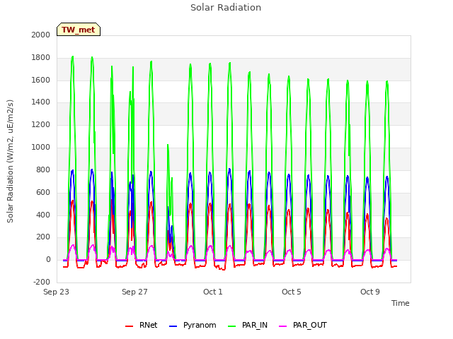 Explore the graph:Solar Radiation in a new window