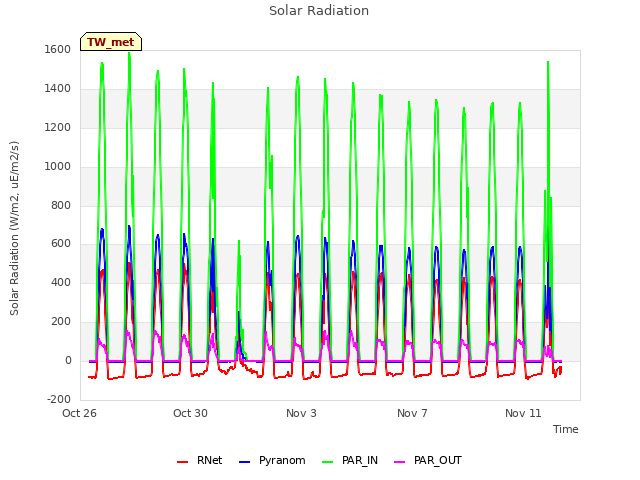 Explore the graph:Solar Radiation in a new window