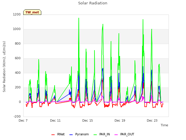Explore the graph:Solar Radiation in a new window